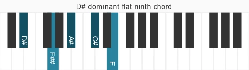 Piano voicing of chord D# 7b9